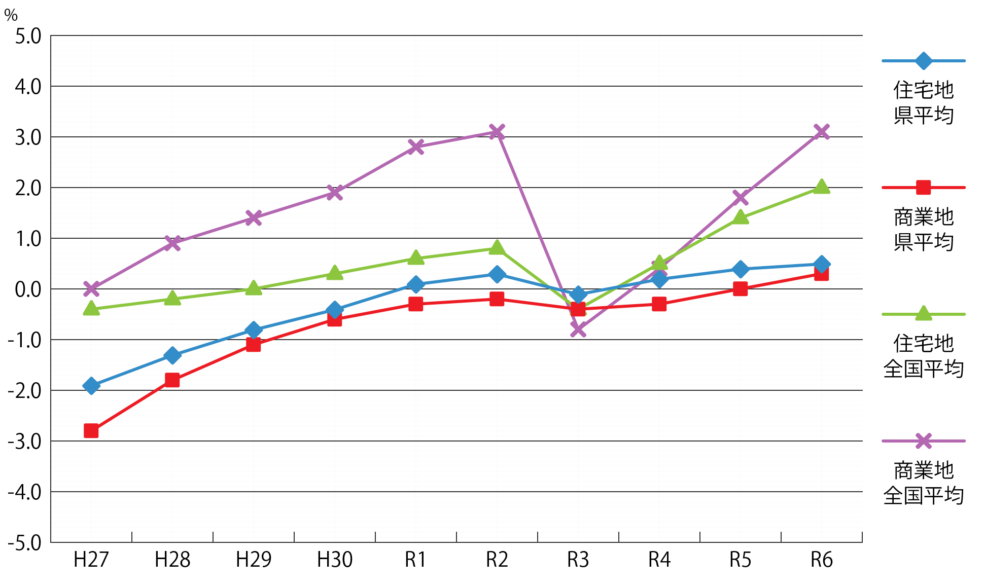 地価公示グラフ