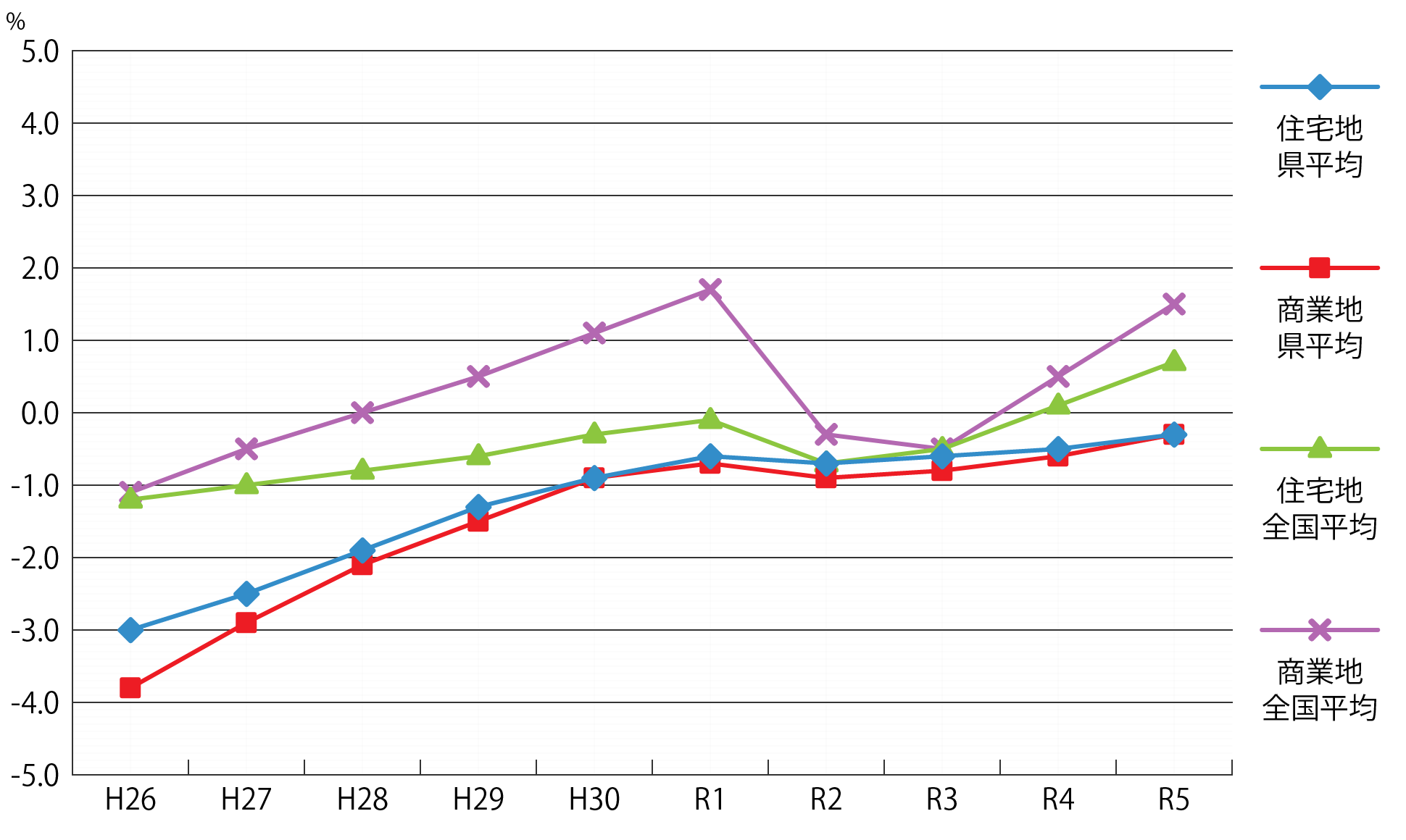 地価調査グラフ